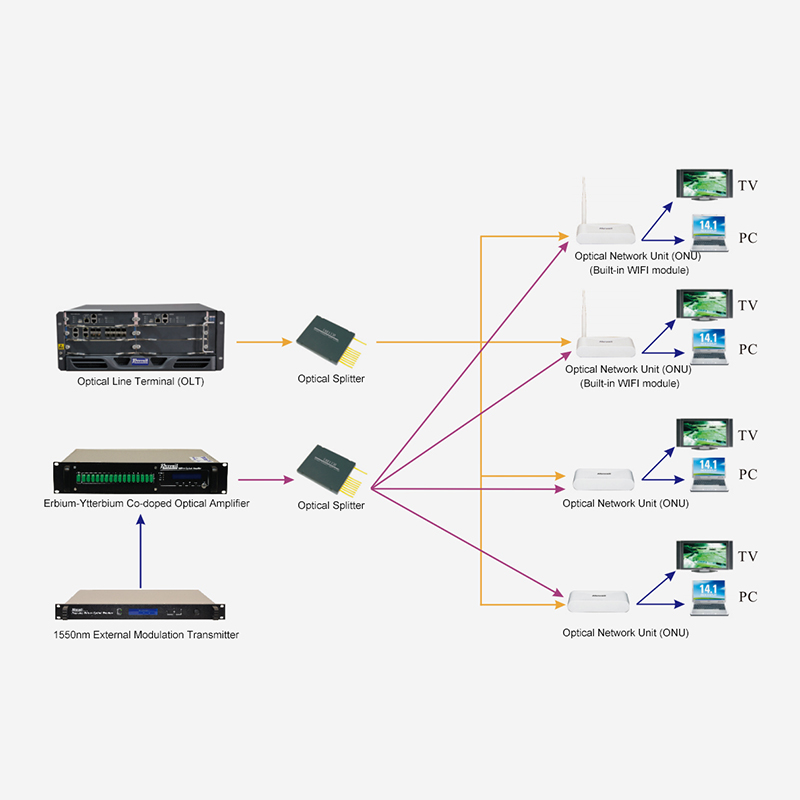 Giải pháp truy cập FTTH dựa trên 