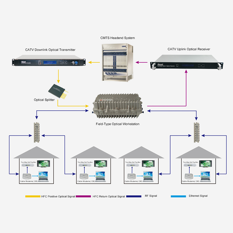 Sơ đồ truy cập mạng hai chiều HFC thông thường dựa trên công nghệ DOCSIS